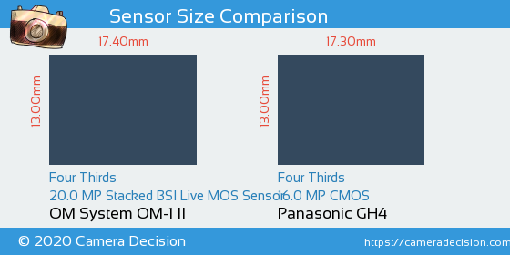 OM System OM-1 II vs Panasonic GH4 Sensor Size Comparison