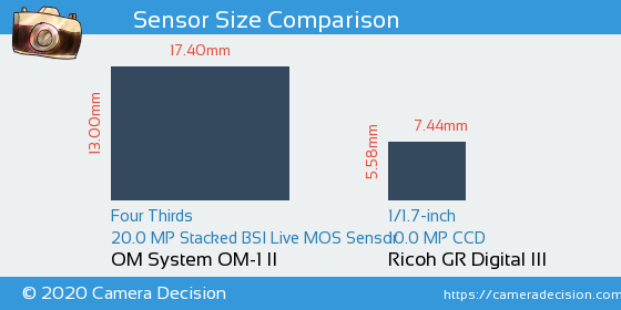 OM System OM-1 II vs Ricoh GR Digital III Sensor Size Comparison
