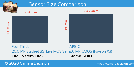 OM System OM-1 II vs Sigma SD10 Sensor Size Comparison