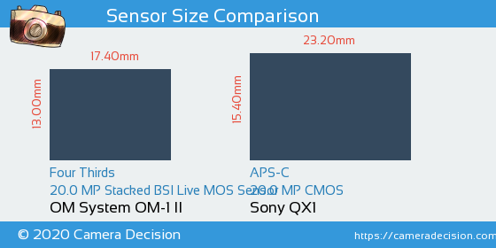 OM System OM-1 II vs Sony QX1 Sensor Size Comparison
