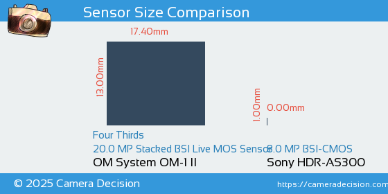 OM System OM-1 II vs Sony HDR-AS300 Sensor Size Comparison