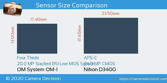 OM System OM-1 vs Nikon D3400 Sensor Size Comparison