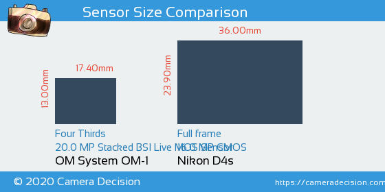OM System OM-1 vs Nikon D4s Sensor Size Comparison