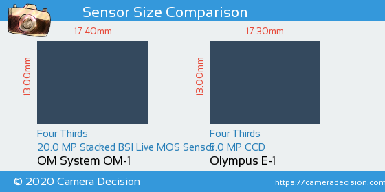 OM System OM-1 vs Olympus E-1 Sensor Size Comparison