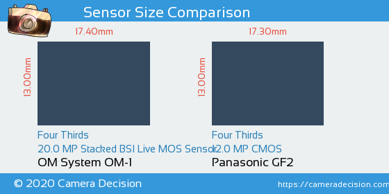 OM System OM-1 vs Panasonic GF2 Sensor Size Comparison