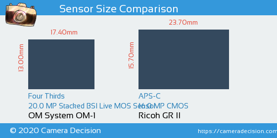 OM System OM-1 vs Ricoh GR II Sensor Size Comparison