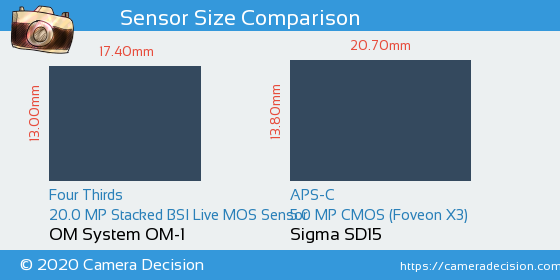 OM System OM-1 vs Sigma SD15 Sensor Size Comparison