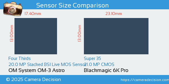 OM System OM-3 Astro vs Blackmagic 6K Pro Sensor Size Comparison