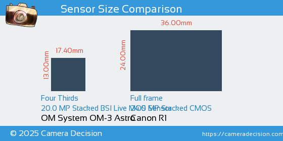 OM System OM-3 Astro vs Canon R1 Sensor Size Comparison