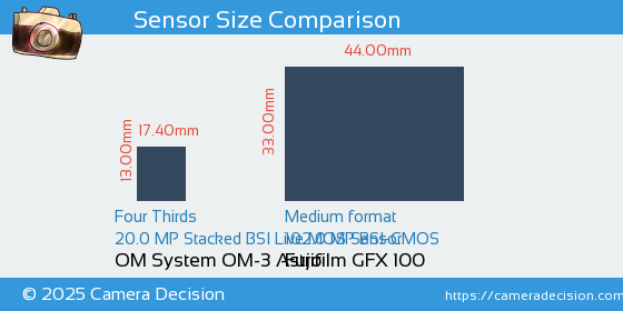 OM System OM-3 Astro vs Fujifilm GFX 100 Sensor Size Comparison