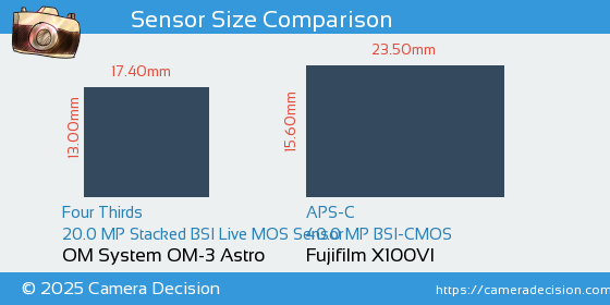 OM System OM-3 Astro vs Fujifilm X100VI Sensor Size Comparison