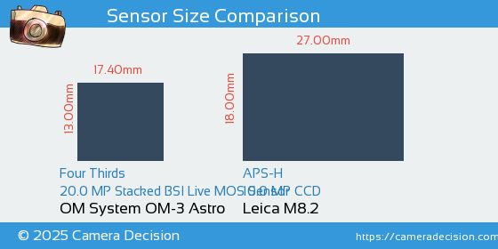 OM System OM-3 Astro vs Leica M8.2 Sensor Size Comparison