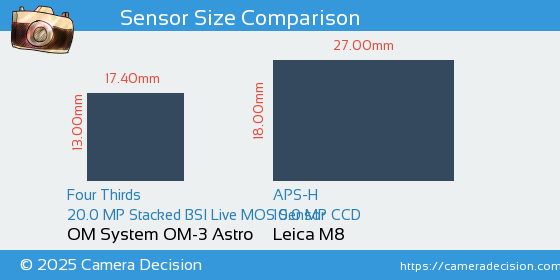 OM System OM-3 Astro vs Leica M8 Sensor Size Comparison