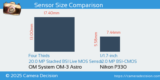 OM System OM-3 Astro vs Nikon P330 Sensor Size Comparison