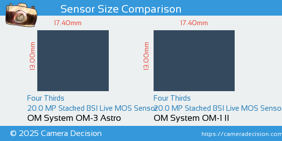 OM System OM-3 Astro vs OM System OM-1 II Sensor Size Comparison
