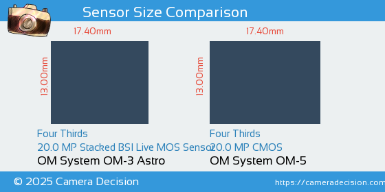 OM System OM-3 Astro vs OM System OM-5 Sensor Size Comparison