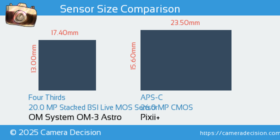OM System OM-3 Astro vs Pixii+ Sensor Size Comparison