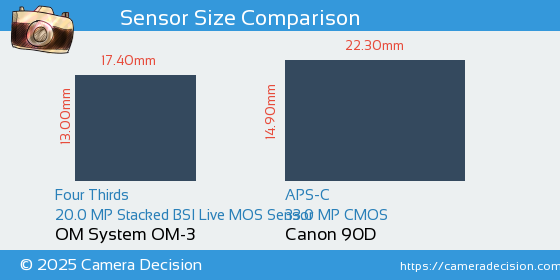 OM System OM-3 vs Canon 90D Sensor Size Comparison