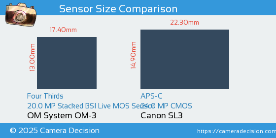 OM System OM-3 vs Canon SL3 Sensor Size Comparison