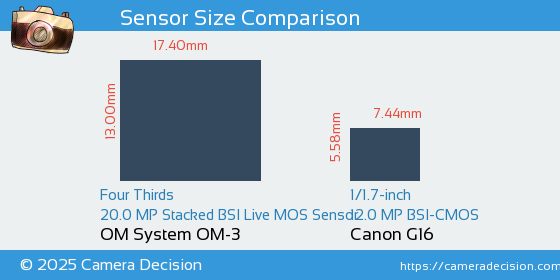 OM System OM-3 vs Canon G16 Sensor Size Comparison