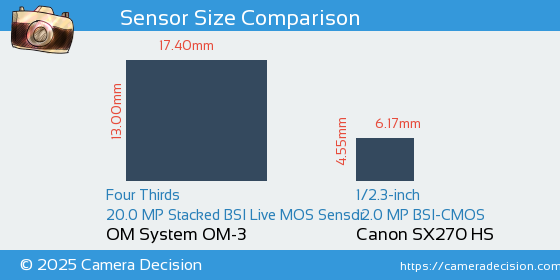 OM System OM-3 vs Canon SX270 HS Sensor Size Comparison