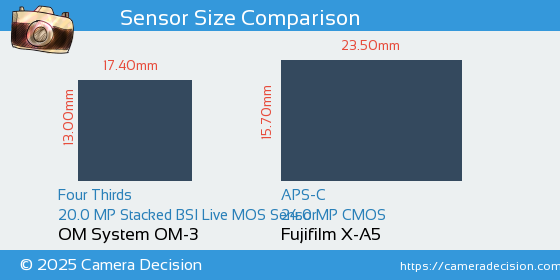 OM System OM-3 vs Fujifilm X-A5 Sensor Size Comparison