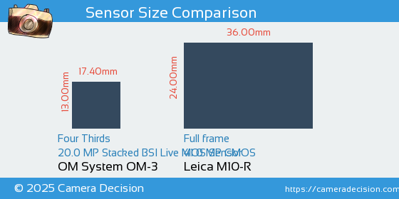 OM System OM-3 vs Leica M10-R Sensor Size Comparison