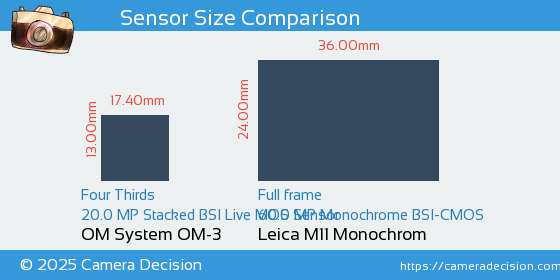 OM System OM-3 vs Leica M11 Monochrom Sensor Size Comparison
