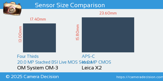 OM System OM-3 vs Leica X2 Sensor Size Comparison