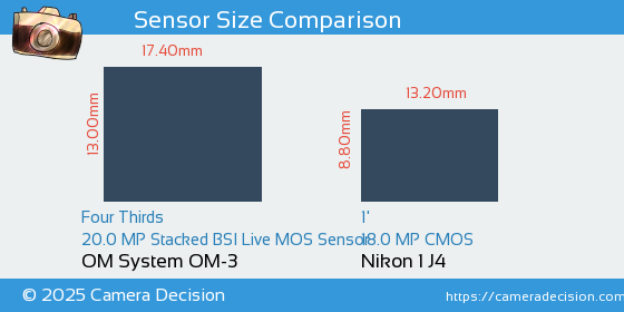 OM System OM-3 vs Nikon 1 J4 Sensor Size Comparison