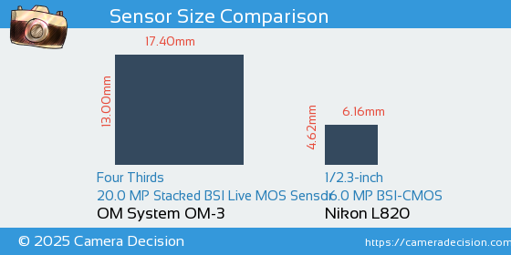 OM System OM-3 vs Nikon L820 Sensor Size Comparison
