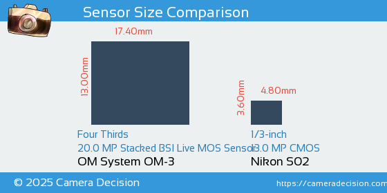 OM System OM-3 vs Nikon S02 Sensor Size Comparison