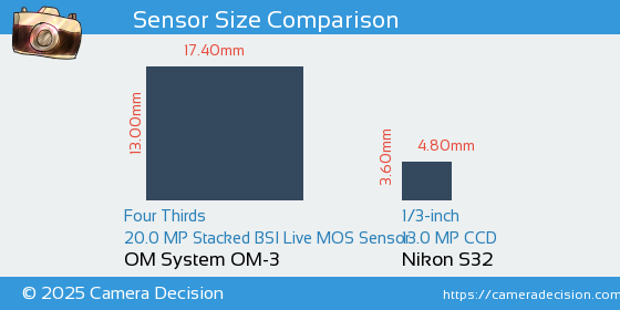 OM System OM-3 vs Nikon S32 Sensor Size Comparison