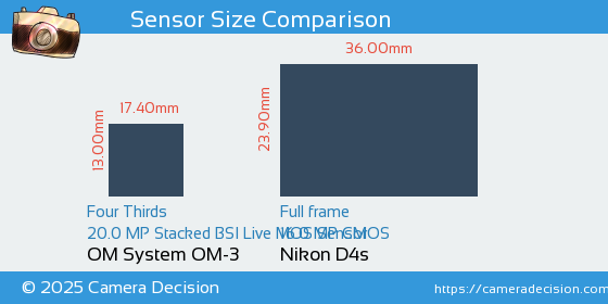 OM System OM-3 vs Nikon D4s Sensor Size Comparison