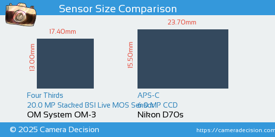 OM System OM-3 vs Nikon D70s Sensor Size Comparison