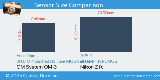 OM System OM-3 vs Nikon Z fc Sensor Size Comparison