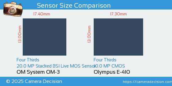 OM System OM-3 vs Olympus E-410 Sensor Size Comparison