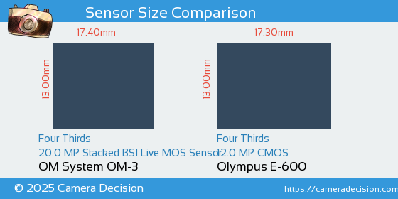 OM System OM-3 vs Olympus E-600 Sensor Size Comparison