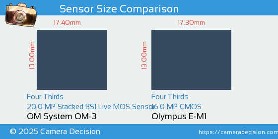 OM System OM-3 vs Olympus E-M1 Sensor Size Comparison