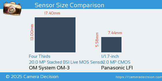 OM System OM-3 vs Panasonic LF1 Sensor Size Comparison