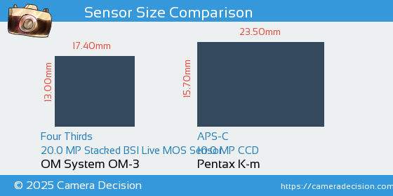 OM System OM-3 vs Pentax K-m Sensor Size Comparison