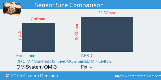 OM System OM-3 vs Pixii+ Sensor Size Comparison