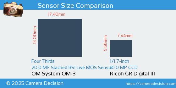OM System OM-3 vs Ricoh GR Digital III Sensor Size Comparison