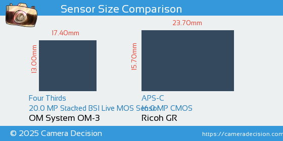 OM System OM-3 vs Ricoh GR Sensor Size Comparison