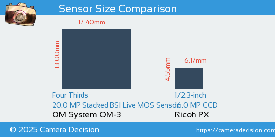 OM System OM-3 vs Ricoh PX Sensor Size Comparison