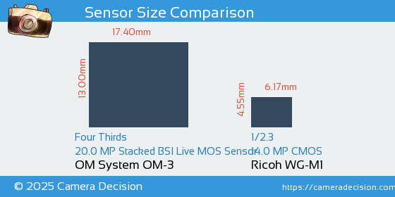 OM System OM-3 vs Ricoh WG-M1 Sensor Size Comparison