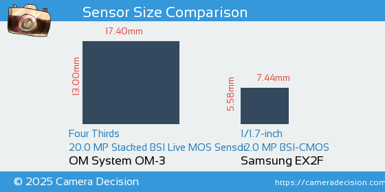 OM System OM-3 vs Samsung EX2F Sensor Size Comparison