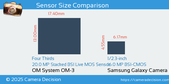 OM System OM-3 vs Samsung Galaxy Camera 3G Sensor Size Comparison