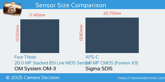 OM System OM-3 vs Sigma SD15 Sensor Size Comparison
