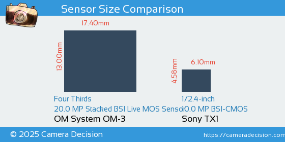 OM System OM-3 vs Sony TX1 Sensor Size Comparison